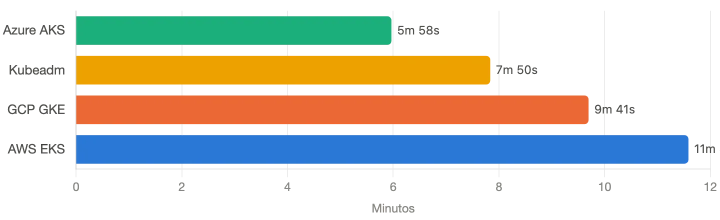 Gráfico de tiempo promedio de despliegue