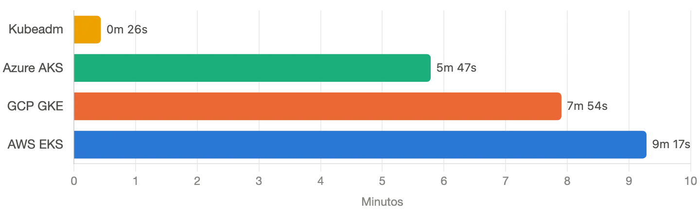 Gráfico de tiempo promedio de destrucción